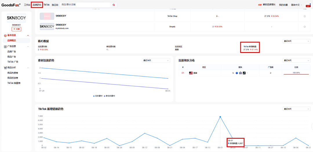 SKNBODY美妆个护销量激增！TikTok 月售2万7千件