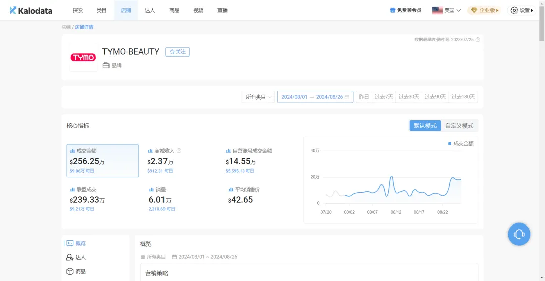 个护大卖TYMO-BEAUTY 8月在TikTok营收超250万美金