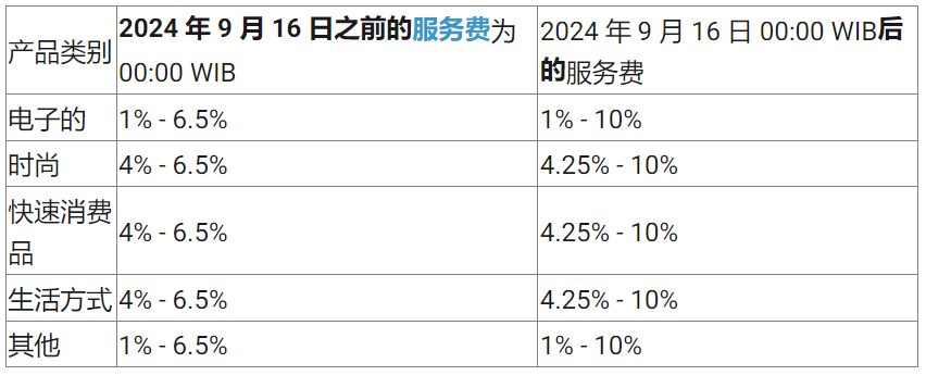 Tokopedia 再度调整卖家服务费，9 月 16 日生效