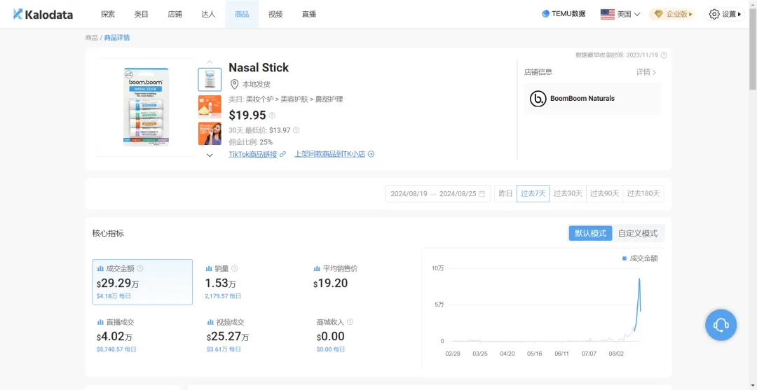 TikTok美国小店鼻通清醒棒销量逆袭，7 天狂卖 1.53 万单