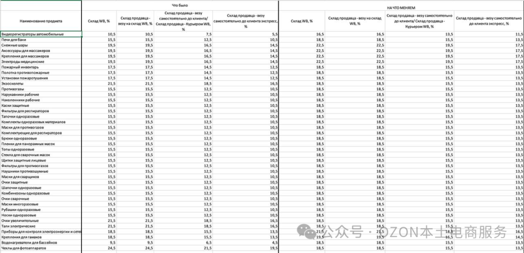 Wildberries修改了40个品类的佣金比例