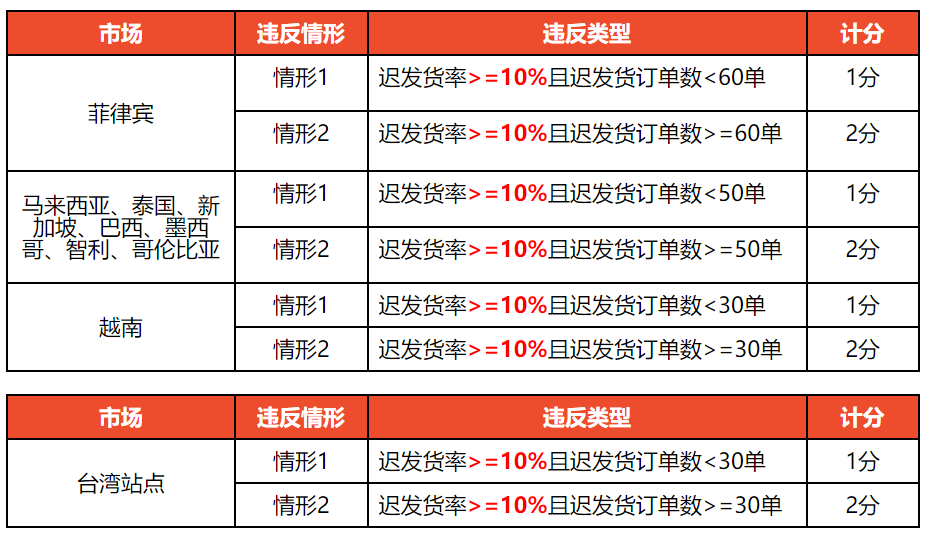 Shopee卖家迟发货率（LSR）罚分标准变更通知