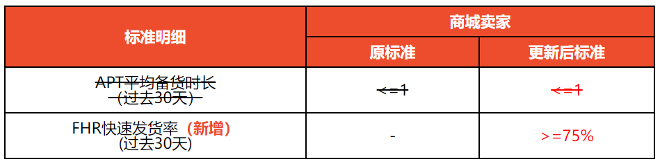 Shopee 新加坡和马来西亚跨境店商城卖家标准更新