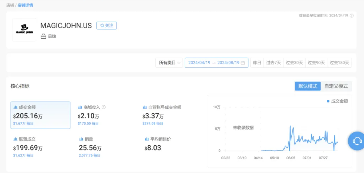手机配件品牌Magic John 品牌TikTok4月吸金200万美金