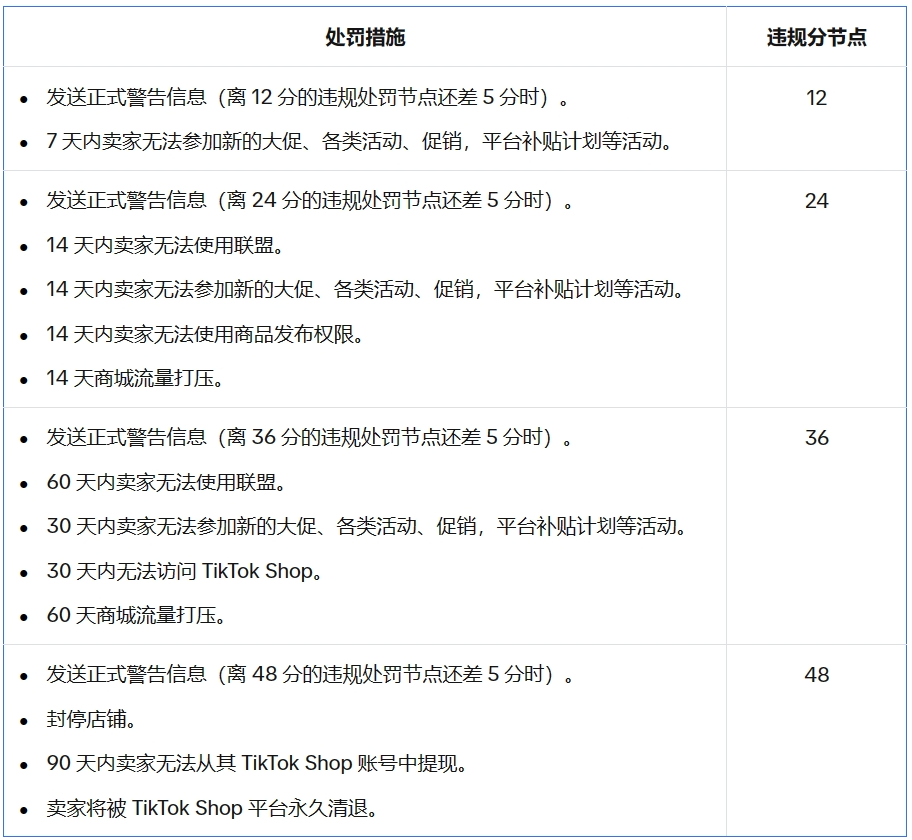 TikTok Shop卖家注意：触达48分永久撤销电商权限
