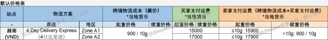 Shopee泰国站新增5日达物流渠道价格表已更新