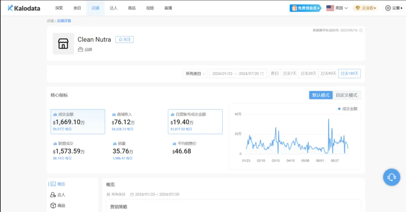 亚马逊爆款保健品成TikTok美国站热销品，半年卖出36万单