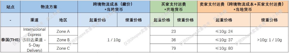 Shopee泰国站点新增SLS”5日达”物流渠道