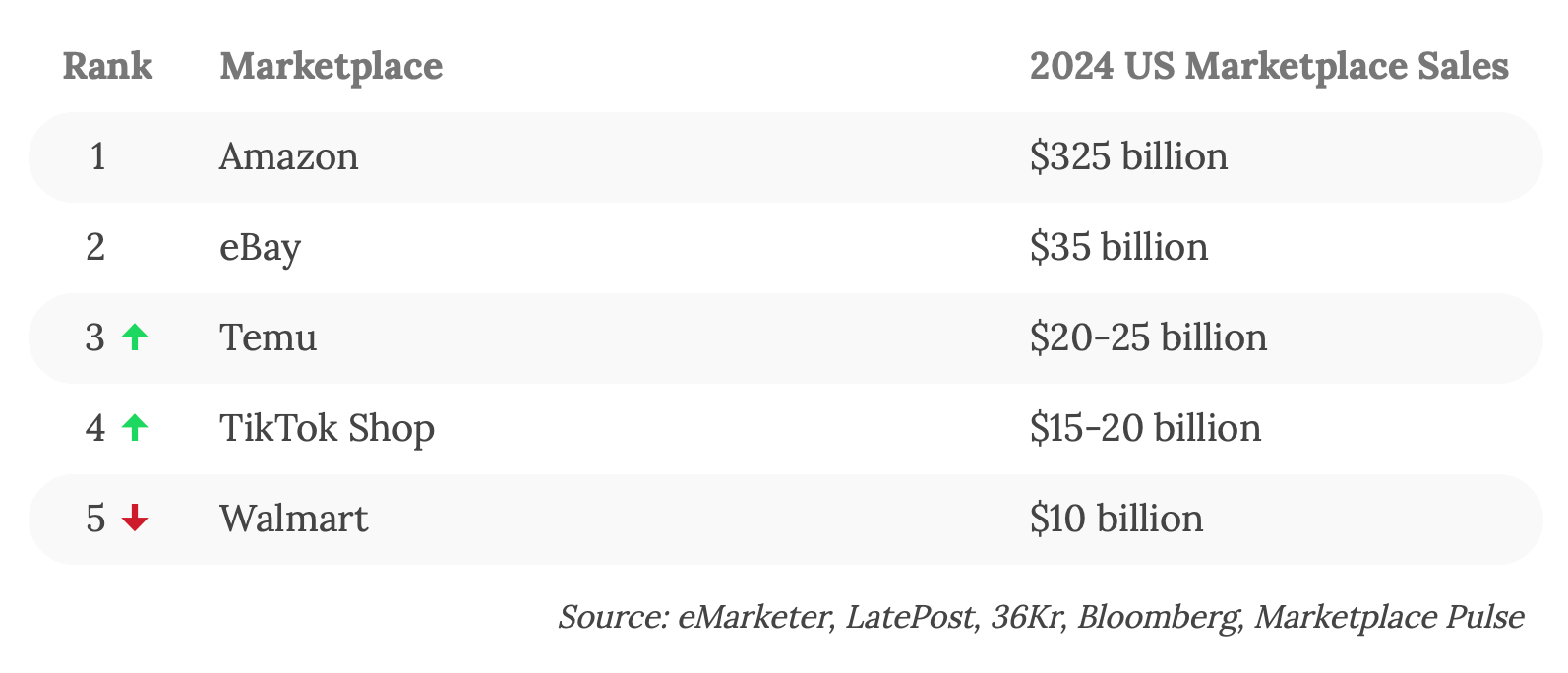 eMarketer发布2024年美国排名前五的电商平台