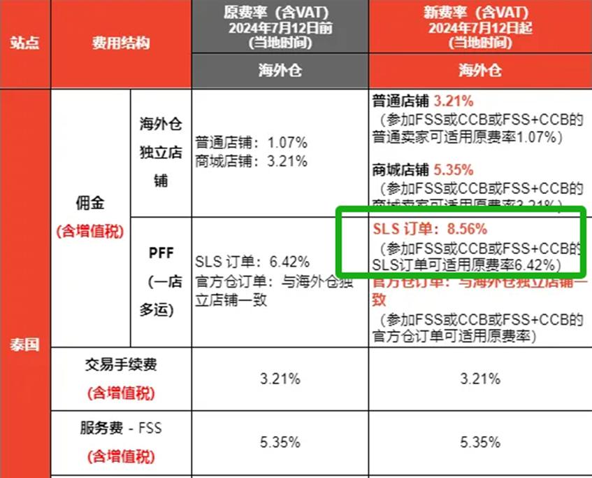 Shopee上调泰国站点佣金，单项费率最高涨超8%