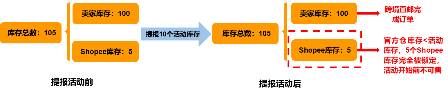 Shopee上线泰国和菲律宾站点一店多运店铺商品动态锁库功能