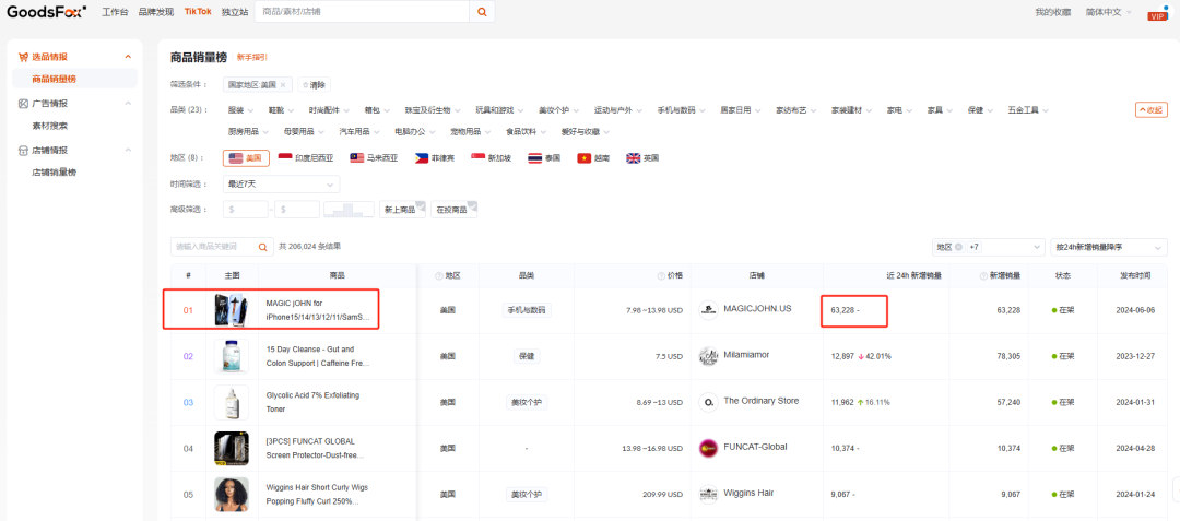 MAGiC jOHN 手机贴在TikTok美国地区爆火，单日销量达63228件