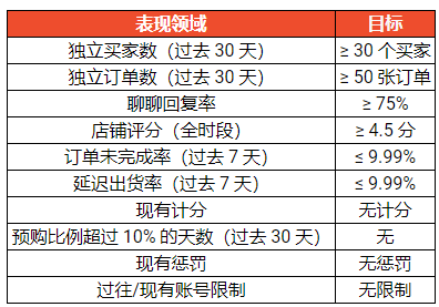 Shopee菲律宾电商调整聊聊回复率门槛，提升优选卖家计划标准