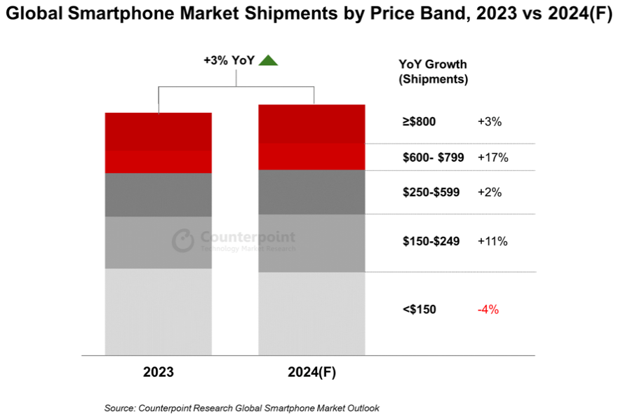 预计2024年全球智能手机出货量将同比增长3%