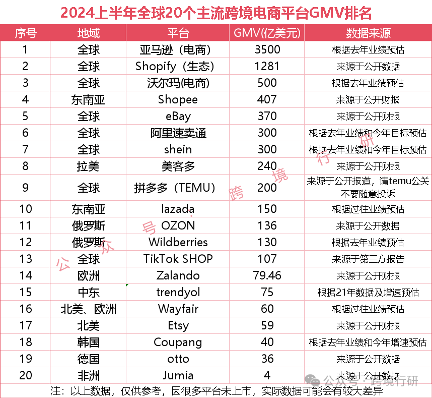 2024 上半年全球 20 大主流跨境电商平台 GMV 排名出炉