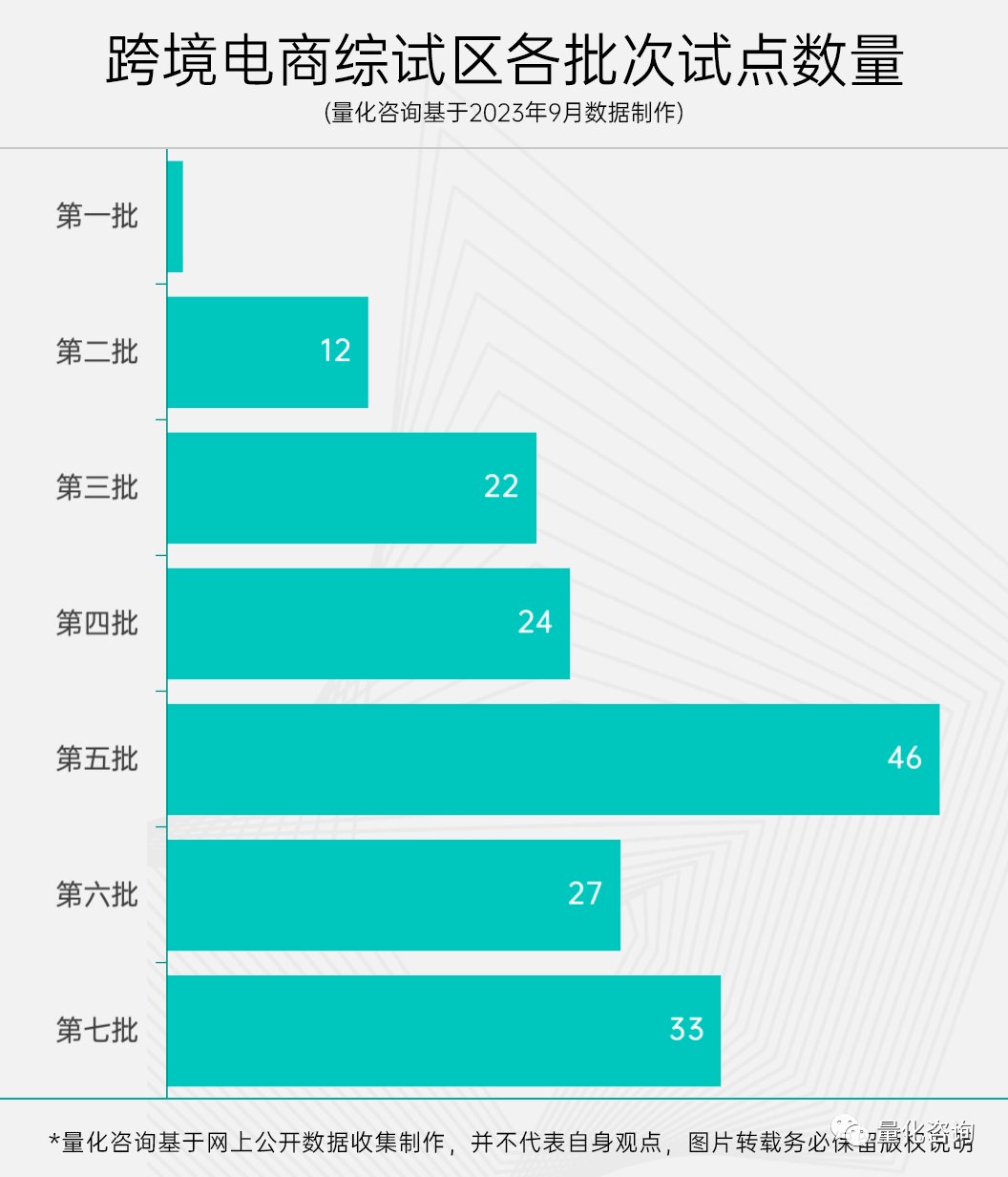 跨境电商综合试验区发展、分布及思考