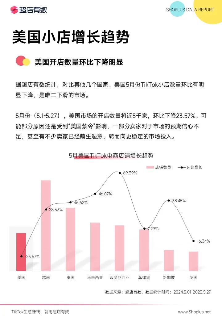 最新美区TikTok电商报告解读！5月销量和销售额逆势狂飙！