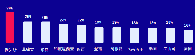 12个品类GMV增超110%！俄罗斯电商这些市场风口值得关注