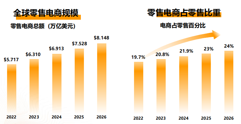 新手必看 | 亚马逊公布5大战略品类&4大潜力品类，速来抢占跨境电商B2B蓝海先机