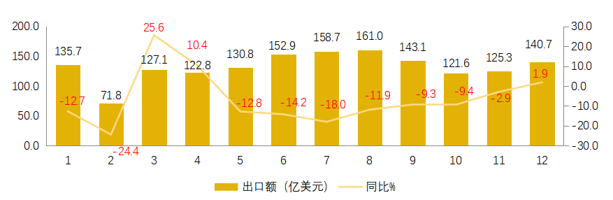 2023年中国服装出口稳中有降，新兴市场增长弥补传统市场下滑