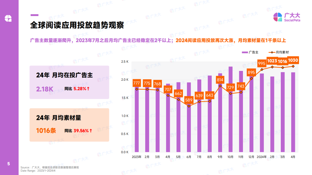 同比上涨39.56%，黑马破局只需1年，《2024全球网文应用营销洞察》报告