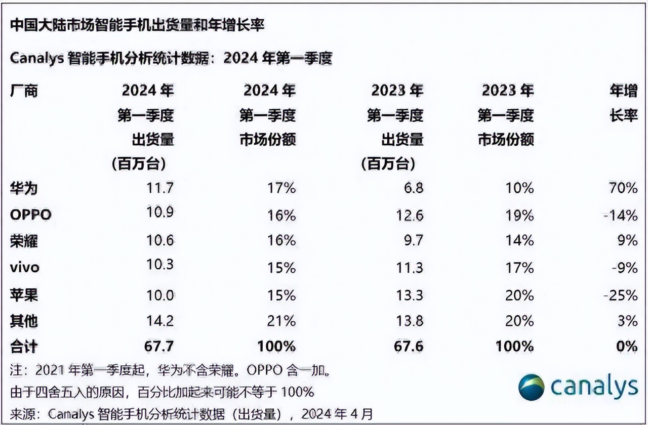 华为手机重夺中国大陆市场第一，苹果跌至第五位
