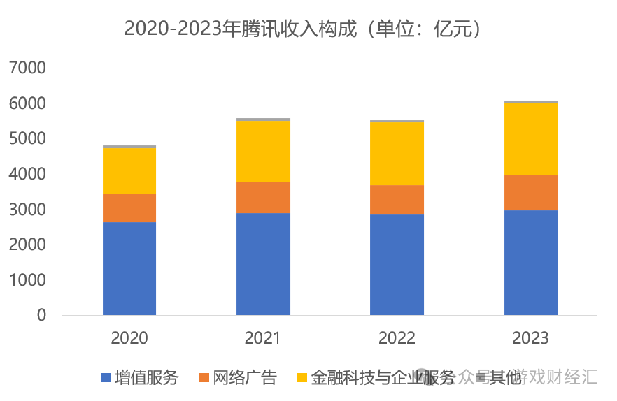 刚刚，腾讯发布全年财报：游戏Q4微降2%，小游戏流水增50%，将花1000亿回购！