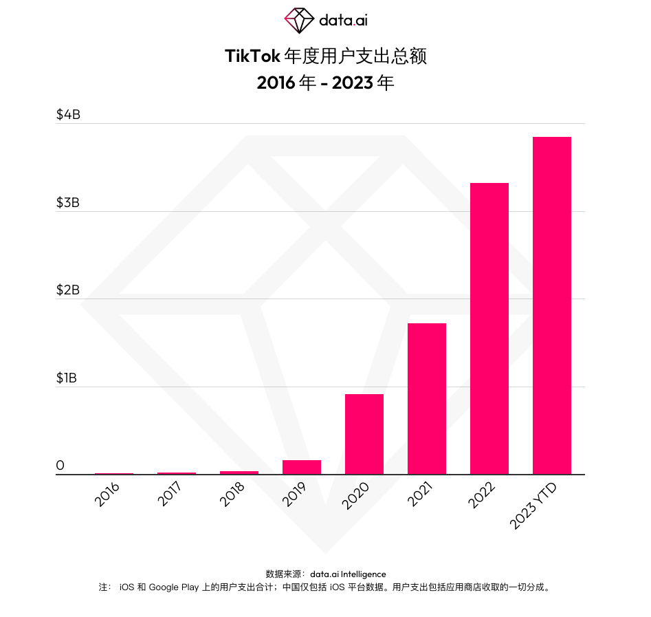 TikTok 成为首款用户支出达到 100 亿美元的非游戏移动应用