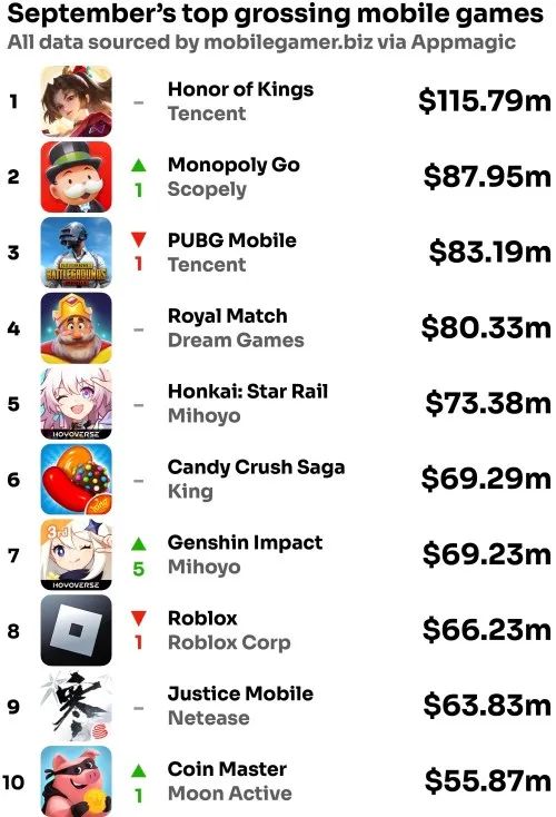 9月全球手游收入Top20：腾讯3款，米哈游2款，网易1款，点点一举冲进前16