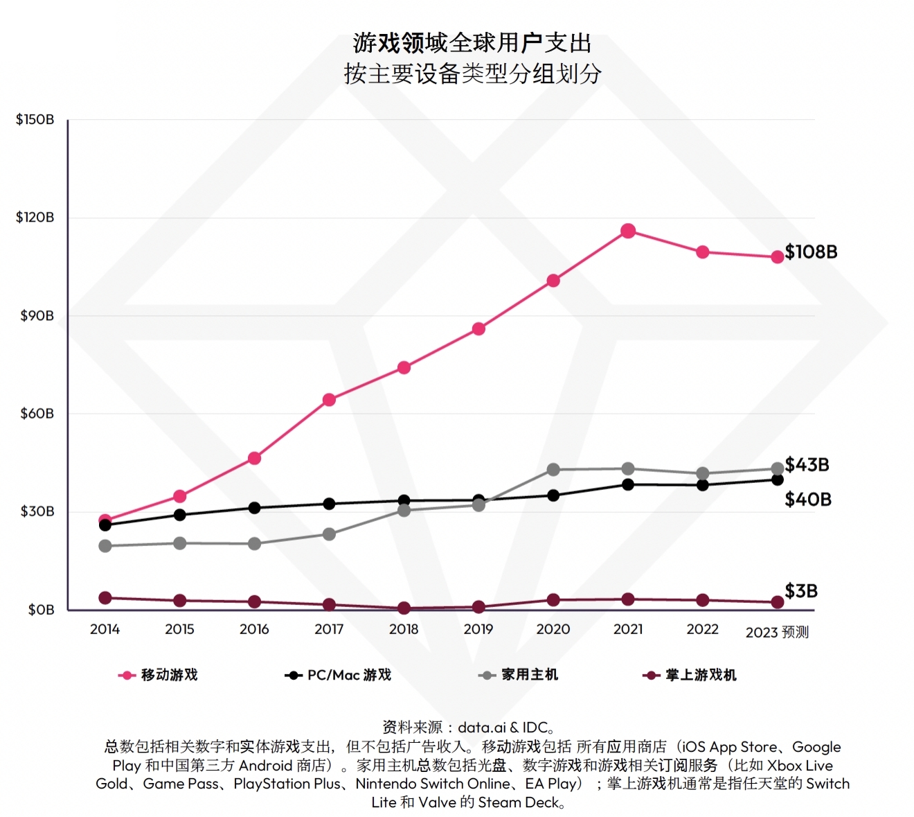 2023 年聚焦游戏领域：今年移动市场规模预计将达到 1080 亿美元 —— 比 PC/Mac 市场多 1.7 倍，全球领先
