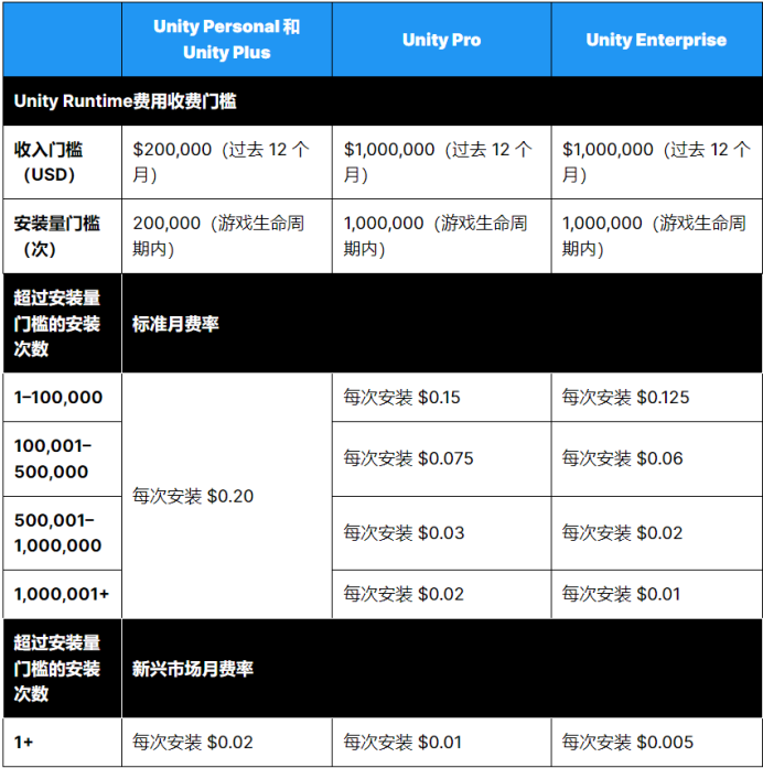 Unity明年1月开始征收“安装费”，开发者：买了我们的游戏请不要安装！
