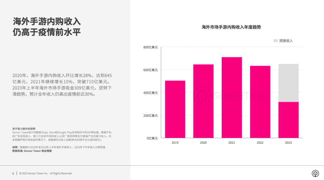 《2023年海外手游市场洞察》- 2023年海外市场手游收入达到309亿美元，中国出海手游收入占比超过24%