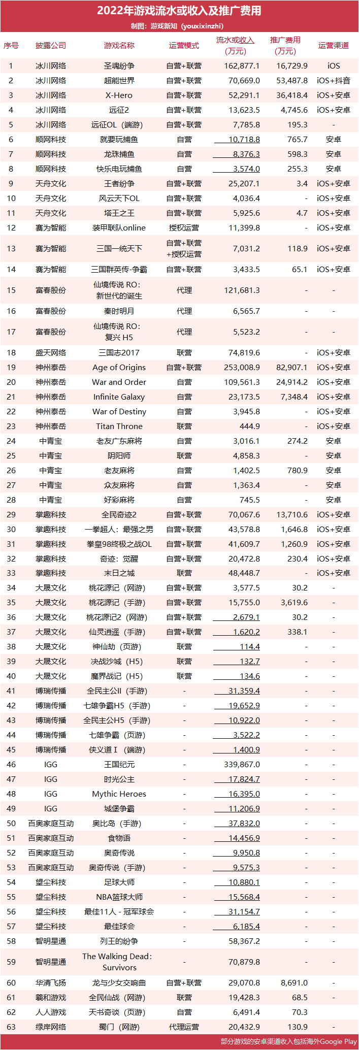 2022年63款游戏收入曝光：23款流水过亿，6款花上亿推广