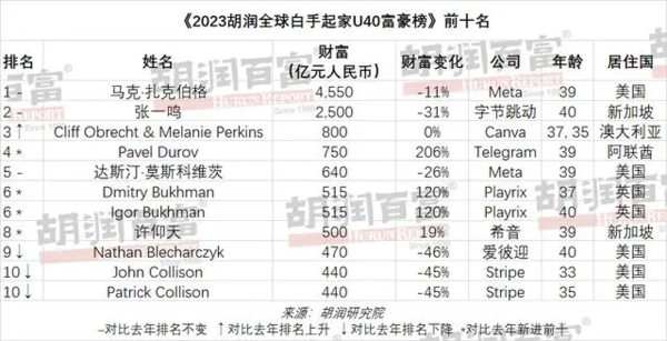 胡润U40全球富豪榜公布：米哈游三巨头、莉莉丝王信文入榜