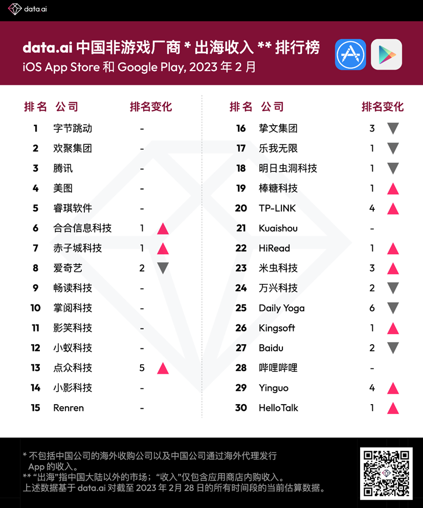 2023年2月中国非游戏厂商及应用出海30强