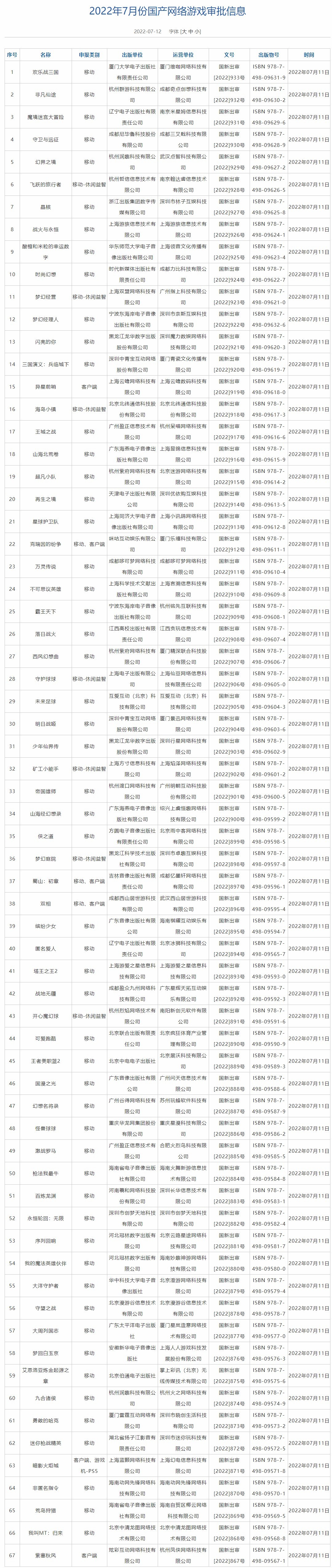 重磅：2022第三批版号发放 67款游戏获批（附表单）