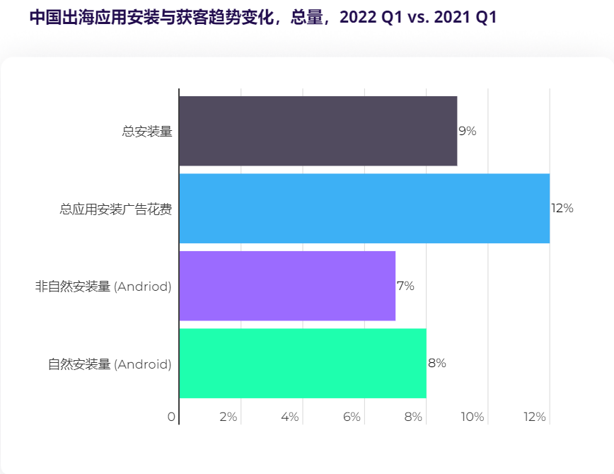 出海宝典｜AppsFlyer 重磅推出《2022 中国应用全球化趋势洞察报告》