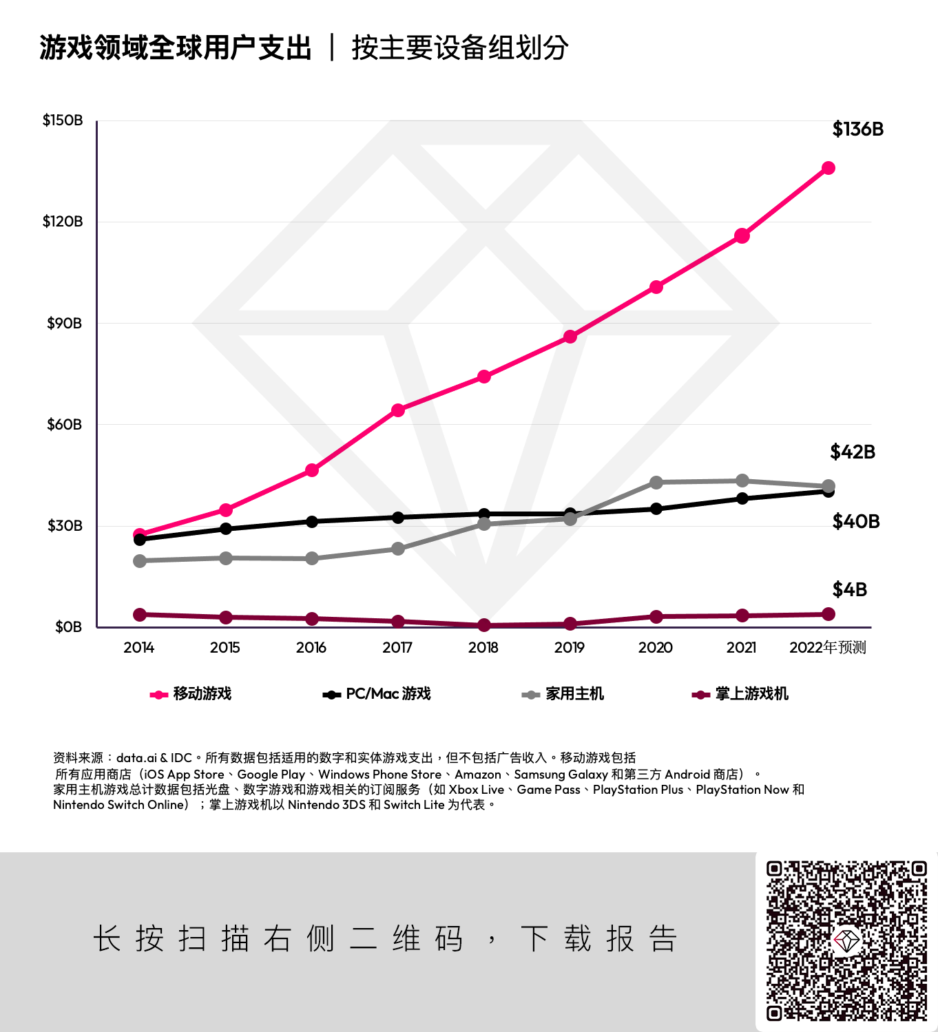 【2022 最新游戏报告】全球游戏市场规模将突破 2,220 亿美元，移动游戏比整体市场增长快1.7倍