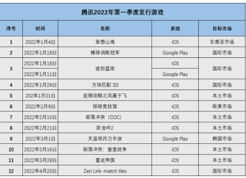 新游观察丨小马哥强调手游出海 腾讯新作《APEX Legends》登顶72个国家免费榜