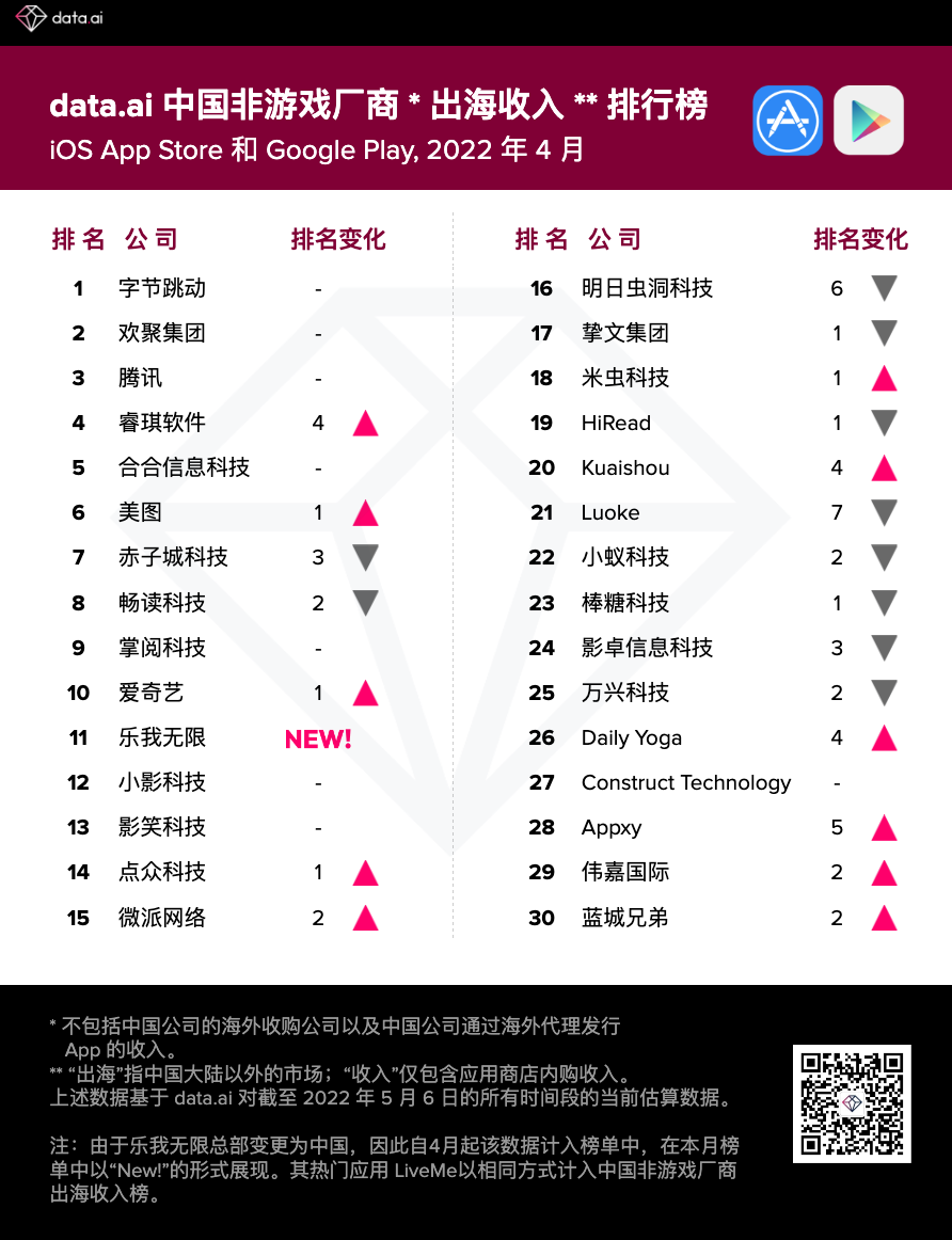 【出海榜单】2022 年 4 月中国非游戏厂商及应用出海收入 30 强