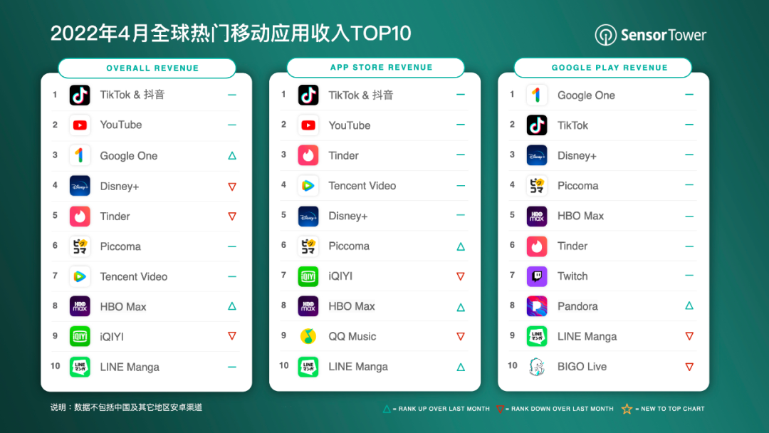 2022年4月全球热门移动应用收入TOP10