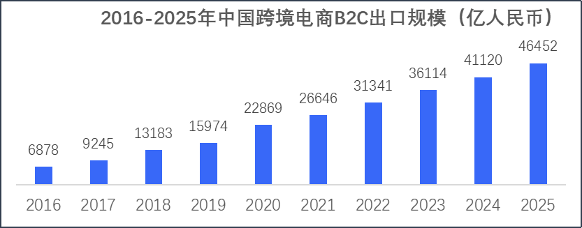 深度：跨境电商，没有暴富，但也没衰退