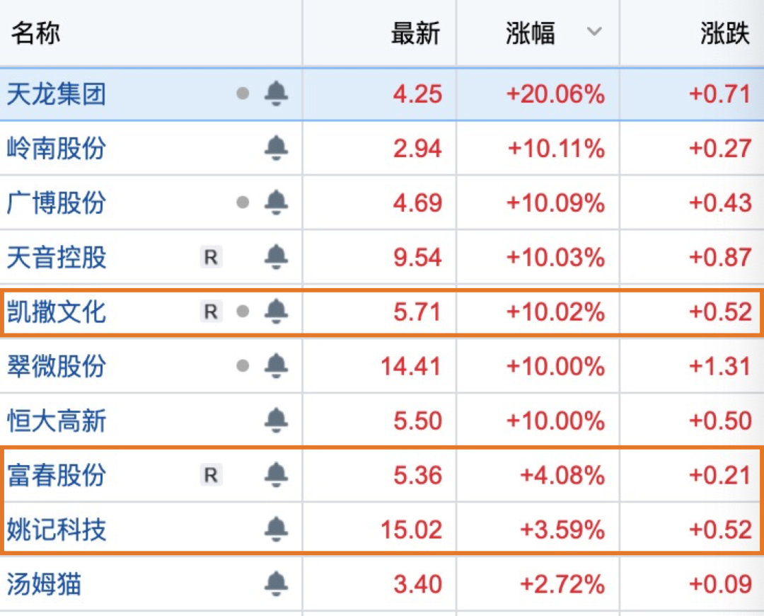 抖音集团或独立上市，字节游戏概念股普涨
