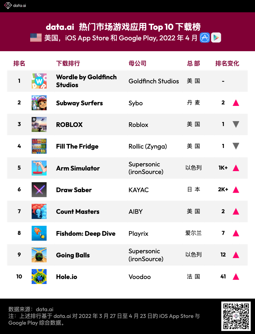 【最新榜单】2022 年 4 月热门市场手游下载/收入榜 Top 10 – 美国市场
