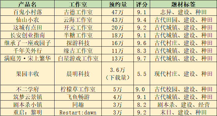 海外已开两轮测试，网易的《冰汽时代》可能没有对标