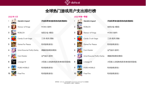 《原神》全球用户支出将突破 27 亿美元，并打破季度用户支出最高记录