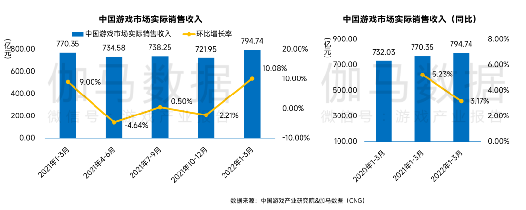 伽马数据：中国游戏市场Q1收入同比增长仅3.1%，《文明与征服》首月流水预估超5亿