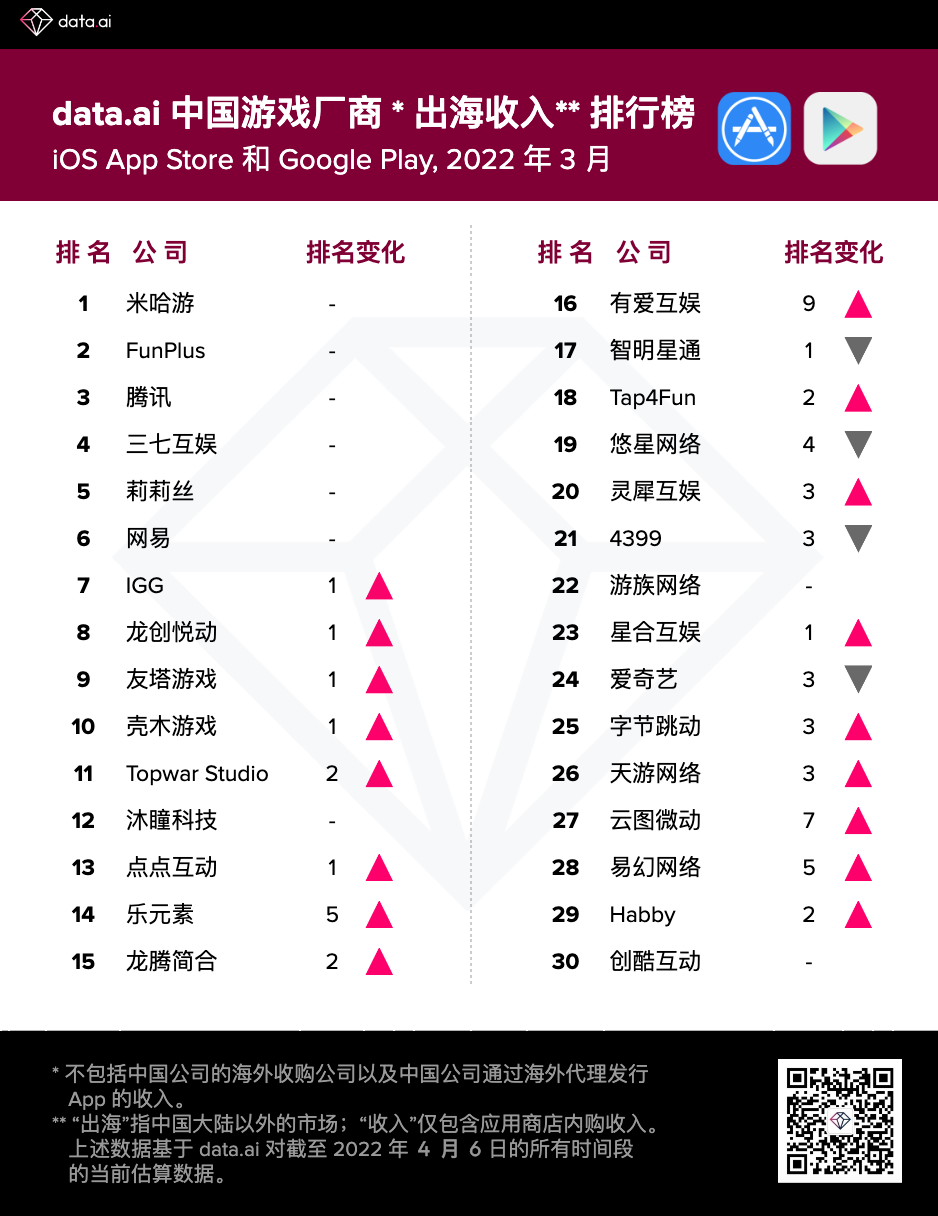 【出海榜单】2022 年 3 月中国游戏厂商及应用出海收入 30 强