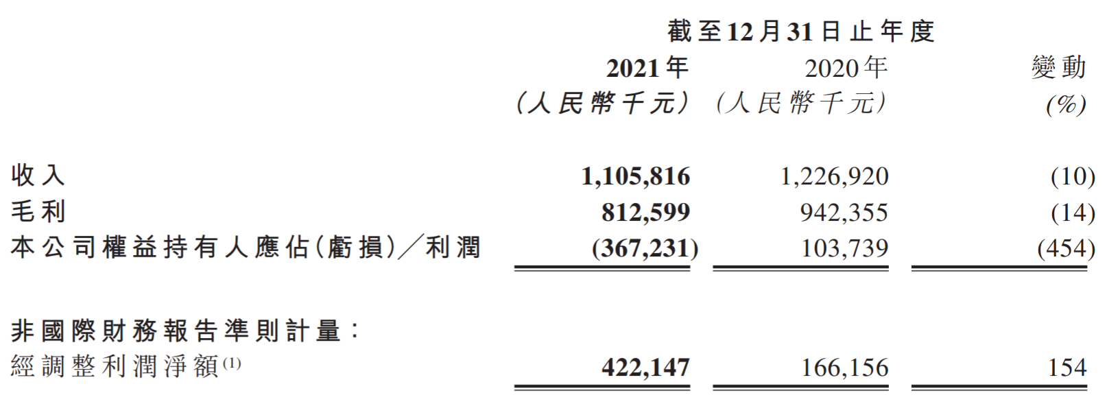 财报速递 | 青瓷游戏净利翻倍，友谊时光营收16亿元，禅游版号储备丰