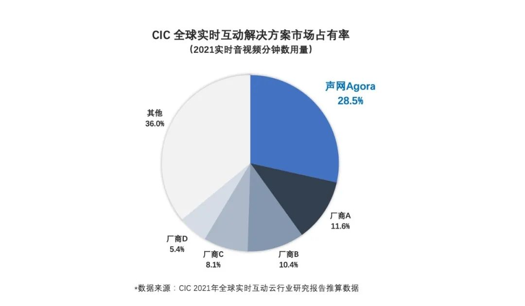 声网稳居全球实时互动云市场份额第一，分钟数及营收均领跑
